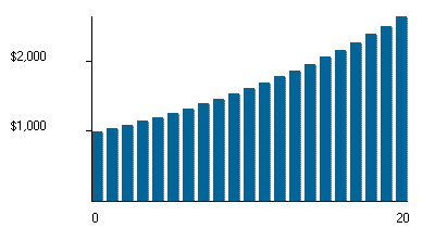 Compounding Semi Annually 