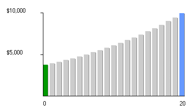 Present value graph: present value of $10,000 discounted back 20 years at a 5% discount rate. (Click for calculator)