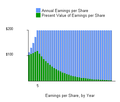 Perpetual Growth Rate on Growth  Phase Where Earnings Are Increasing At A Predictable Rate