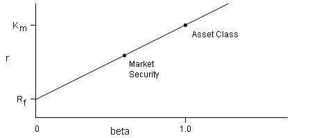 The Capital Asset Pricing Model says r is a function of beta