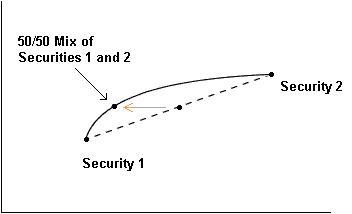 Combining securities lowers risk