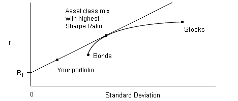 The line with the highest Sharpe Ratio contains all optimal portfolios.