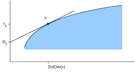 The Sharpe Ratio of X is the slope of the line joining cash with X