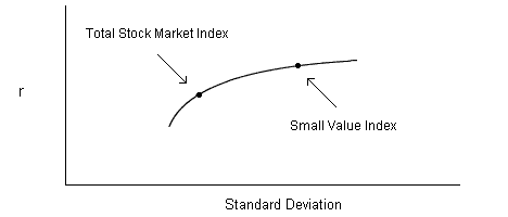 The small/value index has had higher returns and higher volatility than the total stock market.