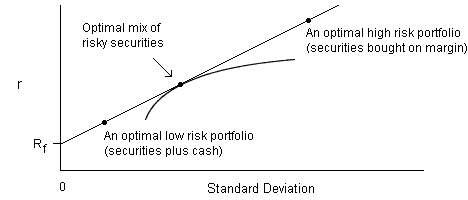 Tobin Separation Theorem: all optimal portfolios are made with one optimal securities mix, plus a varying amount of cash.