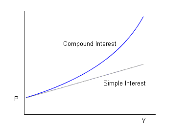 graph: simple interest versus compound interest
