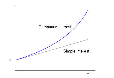 Compound Interest Graphs