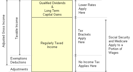 Federal Tax On Taxable Income Manual Calculation Chart